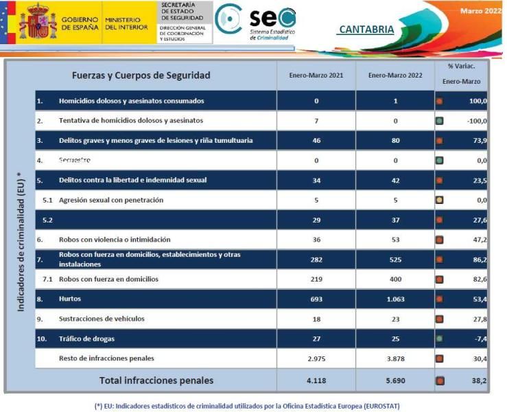 Aumentan-un-22-los-delitos-esclarecidos-en-Cantabria-en-el.jpg