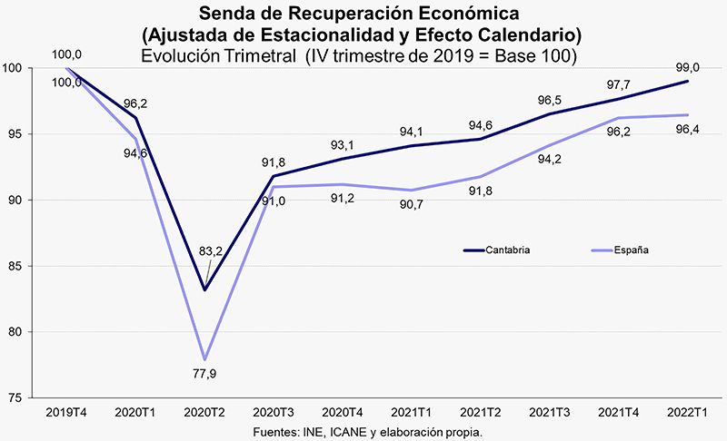 La-economia-de-Cantabria-afianza-su-recuperacion-tras-crecer-en.jpeg