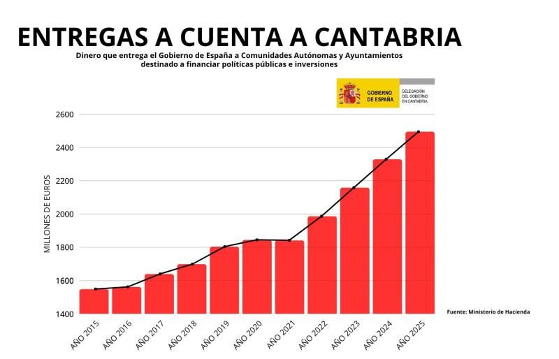 Cantabria-recibe-800-millones-de-euros-mas-desde-la-llegada.jpeg